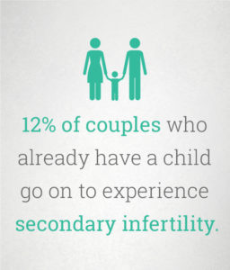 Secondary Infertility, Natural Fertility